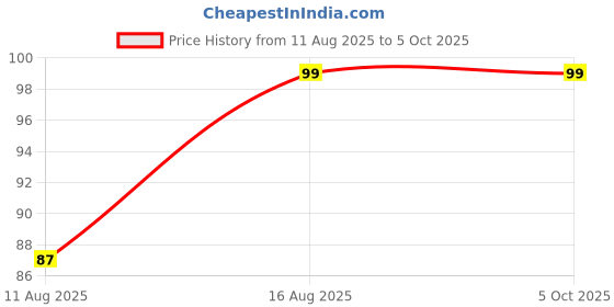 robu.in ELEGOO Neptune 4 Plus/4 Max Brass Nozzle 0.8mm Price History Graph from 11 Aug 2025 to 5 Oct 2025