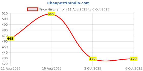 robu.in ELEGOO Neptune 4 Plus/4 Max Hardened Nozzle 0.6mm Price History Graph from 11 Aug 2025 to 6 Oct 2025