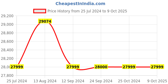robu.in ELEGOO Neptune 4 Pro FDM 3D Printer Price History Graph from 25 Jul 2024 to 8 Oct 2025