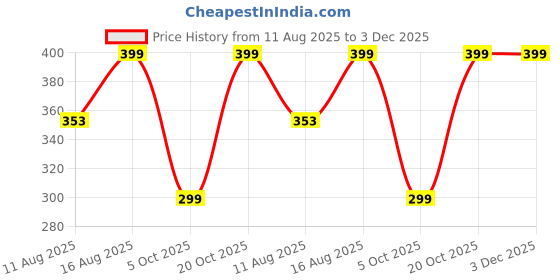 robu.in ELEGOO Neptune 4 series 4015 blower fan Price History Graph from 11 Aug 2025 to 2 Dec 2025