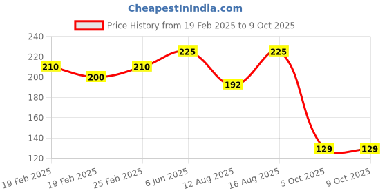 robu.in ELEGOO Neptune 4 soft magnetic baseplate Price History Graph from 19 Feb 2025 to 8 Oct 2025