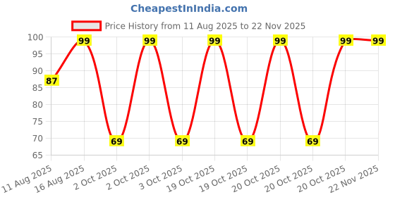 robu.in ELEGOO Neptune 4/4 Pro Brass nozzle 0.8mm Price History Graph from 11 Aug 2025 to 22 Nov 2025