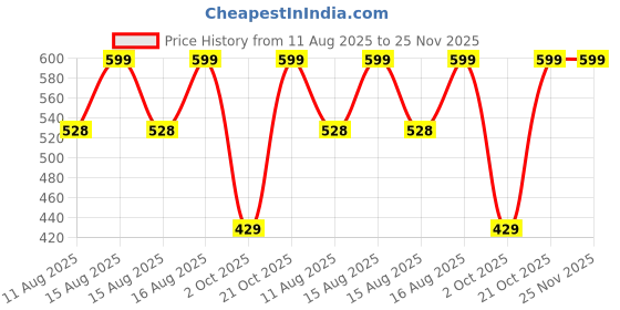 robu.in ELEGOO Neptune 4/4 Pro Hardened nozzle 0.6mm Price History Graph from 11 Aug 2025 to 24 Nov 2025