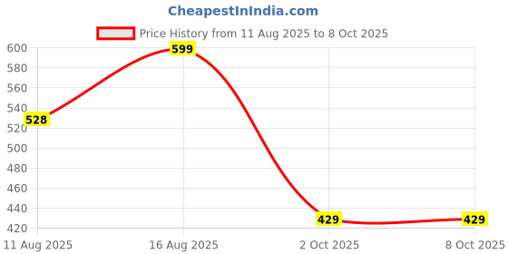 robu.in ELEGOO Neptune 4/4 Pro Hardened nozzle 0.8mm Price History Graph from 11 Aug 2025 to 7 Oct 2025