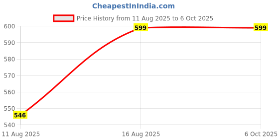 robu.in ELEGOO Neptune 4/4 Pro Multi size brass nozzle pack Price History Graph from 11 Aug 2025 to 5 Oct 2025
