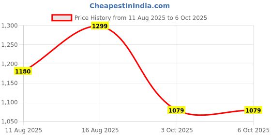 robu.in ELEGOO Neptune 4/4 Pro Multi size hardened steel nozzle pack Price History Graph from 11 Aug 2025 to 5 Oct 2025