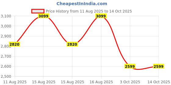 robu.in ELEGOO OrangeStorm Giga 5KG Large Spool Holder Kit Price History Graph from 11 Aug 2025 to 13 Oct 2025