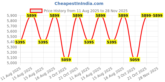 robu.in ELEGOO OrangeStorm Giga Nozzle Kit -20pcs Price History Graph from 11 Aug 2025 to 28 Nov 2025