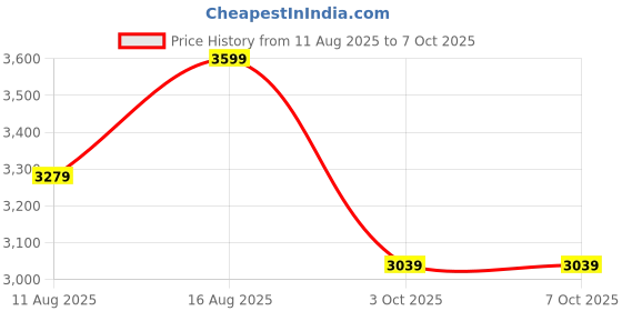 robu.in ELEGOO OrangeStorm Giga Ouad Printhead Mounting Plate Price History Graph from 11 Aug 2025 to 7 Oct 2025