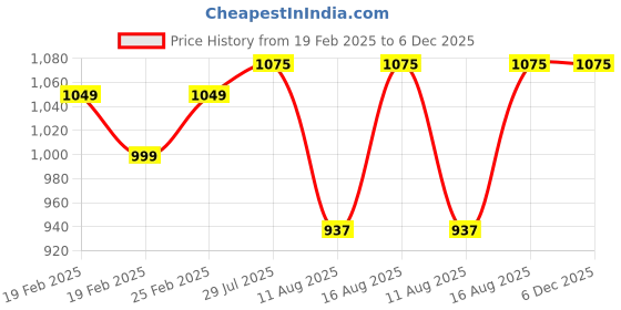 robu.in ELEGOO PLA Pro filament 1kg spool Black Price History Graph from 19 Feb 2025 to 5 Dec 2025