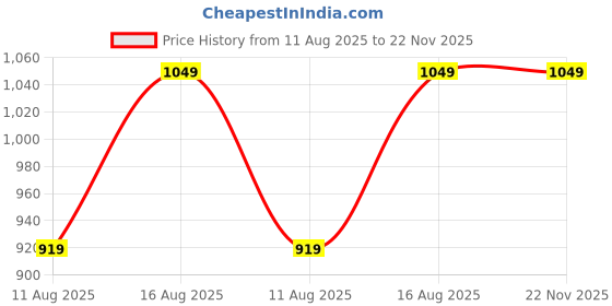 robu.in ELEGOO PLA Pro filament 1kg spool Burgundy Red Price History Graph from 11 Aug 2025 to 22 Nov 2025