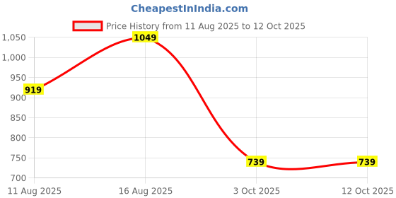 robu.in ELEGOO PLA Pro filament 1kg spool Green Price History Graph from 11 Aug 2025 to 12 Oct 2025