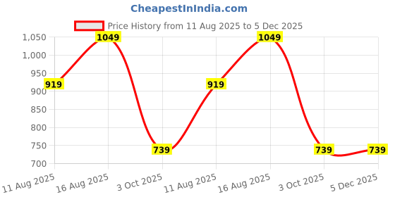 robu.in ELEGOO PLA Pro filament 1kg spool Purple Price History Graph from 11 Aug 2025 to 5 Dec 2025