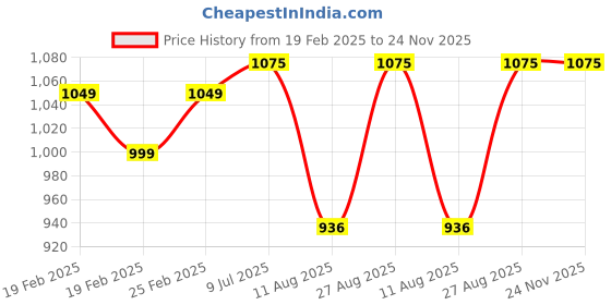robu.in ELEGOO PLA Pro filament 1kg spool White Price History Graph from 19 Feb 2025 to 23 Nov 2025