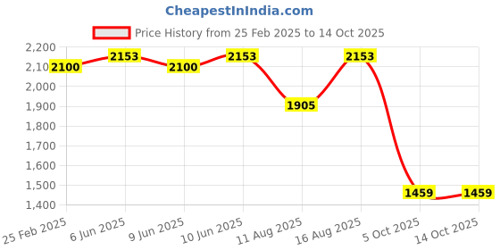 robu.in ELEGOO SATURN 3 build plate Price History Graph from 25 Feb 2025 to 14 Oct 2025