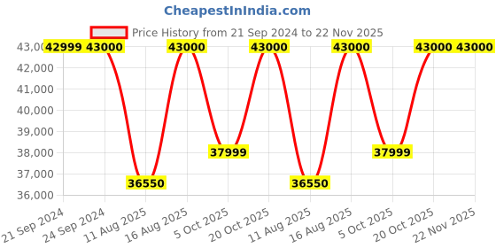 robu.in ELEGOO Saturn 3 Ultra 12K MSLA 3D Printer Price History Graph from 21 Sep 2024 to 22 Nov 2025