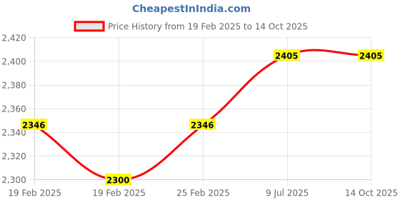 robu.in ELEGOO Saturn 3 Ultra build plate Price History Graph from 19 Feb 2025 to 14 Oct 2025