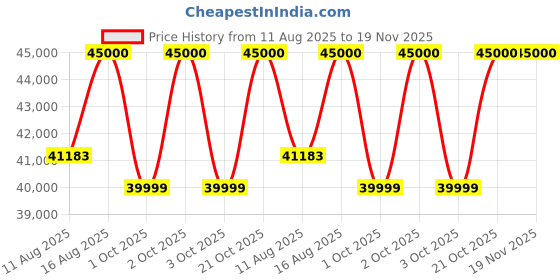 robu.in ELEGOO Saturn 4 3D Printer Price History Graph from 11 Aug 2025 to 19 Nov 2025
