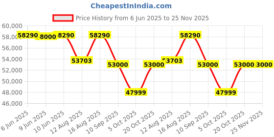 robu.in Elegoo Saturn 4 Ultra Price History Graph from 6 Jun 2025 to 25 Nov 2025