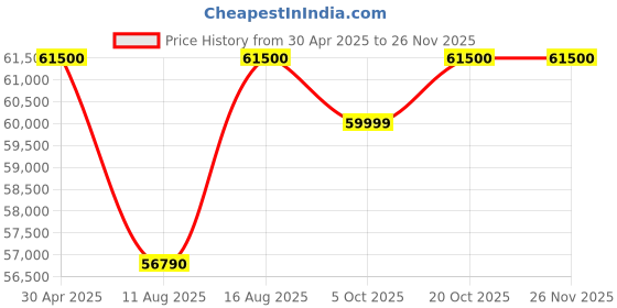 robu.in ELEGOO Saturn 4 Ultra 16k 3D Printer Price History Graph from 30 Apr 2025 to 24 Nov 2025