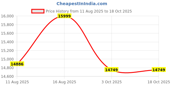 robu.in ELEGOO Saturn 4 Ultra 16K LCD Screen Price History Graph from 11 Aug 2025 to 18 Oct 2025