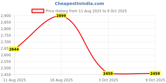 robu.in ELEGOO Saturn 4/Saturn 4 Ultra build plate Price History Graph from 11 Aug 2025 to 9 Oct 2025