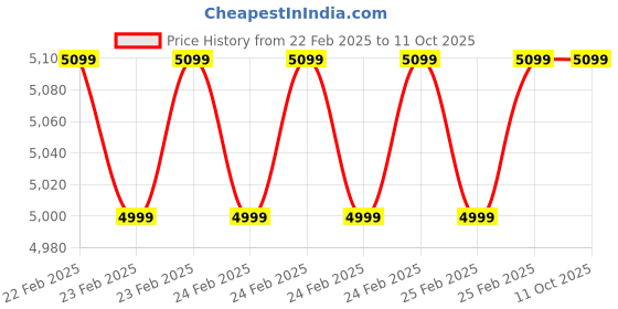 robu.in Elegoo Smart Robot Car Kit V 3.0. Intelligent and Educational Kit for Kids Price History Graph from 22 Feb 2025 to 11 Oct 2025