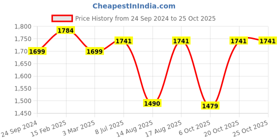 robu.in Elegoo Standard Resin 1000g-BlueElegoo Standard Resin 1000g-Blue Price History Graph from 24 Sep 2024 to 24 Oct 2025