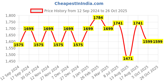 robu.in Elegoo Standard Resin 1000g-GreyElegoo Standard Resin 1000g-Grey Price History Graph from 12 Sep 2024 to 26 Oct 2025