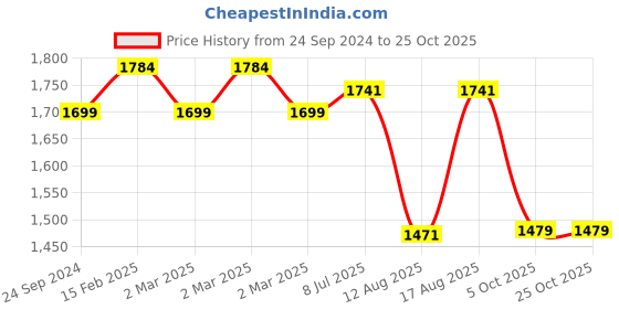 robu.in Elegoo Standard Resin 1000g-RedElegoo Standard Resin 1000g-Red Price History Graph from 24 Sep 2024 to 25 Oct 2025