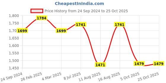 robu.in Elegoo Standard Resin 1000g-YellowElegoo Standard Resin 1000g-Yellow Price History Graph from 24 Sep 2024 to 25 Oct 2025