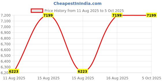 robu.in Elejoy MPPT Step-Down Solar Charge Controller EMD600W 600W 40A Price History Graph from 11 Aug 2025 to 5 Oct 2025