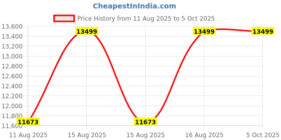 robu.in Elejoy MPPT Step-Down Solar Charge Controller EMD60A 2700W 60A Price History Graph from 11 Aug 2025 to 5 Oct 2025