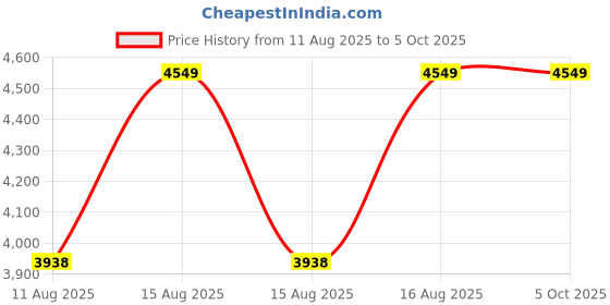 robu.in Elejoy MPPT Step-Up Solar Charge Controller EL-MU300SP 300W Price History Graph from 11 Aug 2025 to 5 Oct 2025
