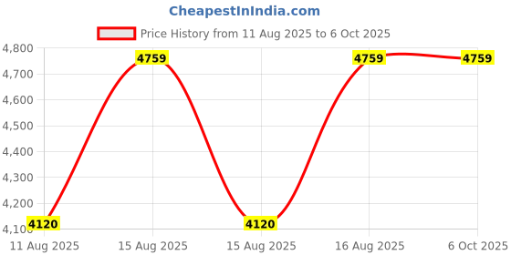 robu.in Elejoy MPPT Step-Up Solar Charge Controller EL-MU400SP 400W Price History Graph from 11 Aug 2025 to 6 Oct 2025