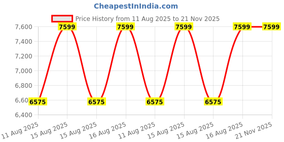 robu.in Elejoy MPPT Step-Up Solar Charge Controller EMU800W 800W Price History Graph from 11 Aug 2025 to 20 Nov 2025