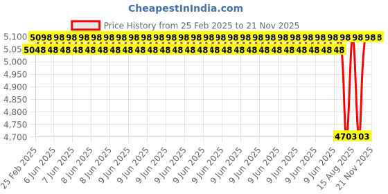 robu.in Elejoy SOLAR PANEL MULTIMETER-EY1600W Price History Graph from 25 Feb 2025 to 20 Nov 2025