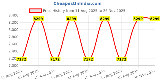 robu.in Elejoy SOLAR PANEL MULTIMETER-EY1800W Price History Graph from 11 Aug 2025 to 26 Nov 2025