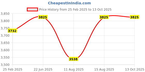 robu.in Elejoy SOLAR PANEL MULTIMETER-EYEL400B Price History Graph from 25 Feb 2025 to 13 Oct 2025