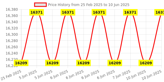 robu.in Elephant Robotics Camera Flange 2.0 Version Price History Graph from 25 Feb 2025 to 10 Jun 2025
