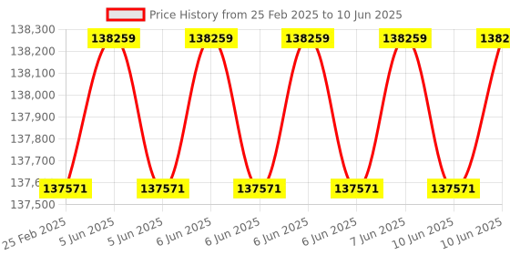 robu.in Elephant Robotics MechArm Pi: The Most Compact 6-Axis Robot Arm Ideal For Makers, Designers & Anyone Who Loves To Create Price History Graph from 25 Feb 2025 to 10 Jun 2025