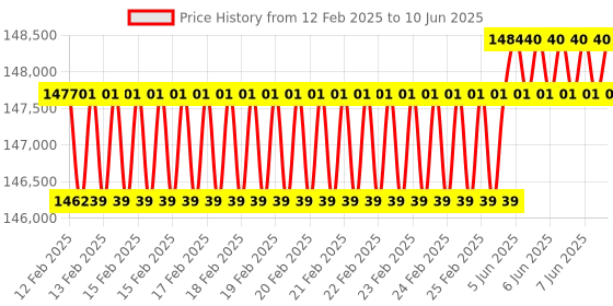 robu.in Elephant Robotics MyCobot 280 Jetson Nano 6 DOF Collaborative Robot (Jetson Nano Version) Price History Graph from 12 Feb 2025 to 10 Jun 2025
