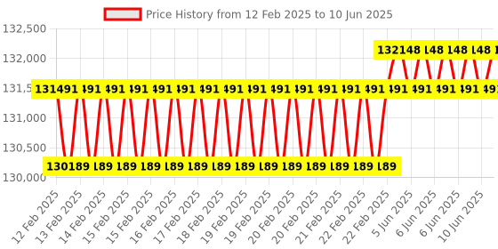 robu.in Elephant Robotics MyCobot 280 Raspberry Pi 2023 – 6 DOF Collaborative Robotic Arm ( Raspberry Pi Version) Price History Graph from 12 Feb 2025 to 10 Jun 2025