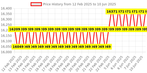 robu.in Elephant Robotics MyCobot Adaptive Gripper Price History Graph from 12 Feb 2025 to 10 Jun 2025