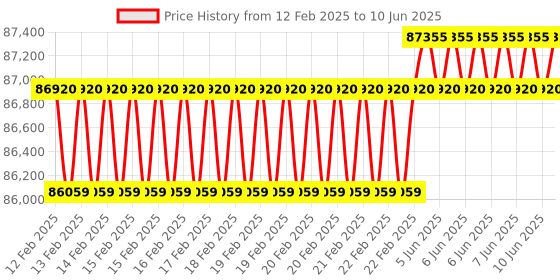 robu.in Elephant Robotics MyPalletizer 260 M5Stack – The Most Compact 4-Axis Robotic Arm (Dual Screen Version) Price History Graph from 12 Feb 2025 to 10 Jun 2025