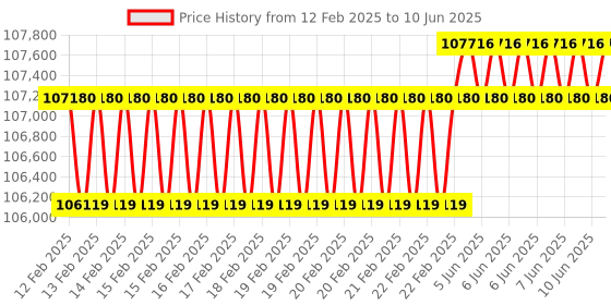 robu.in Elephant Robotics MyPalletizer 260 Pi – The Most Compact 4-Axis Robotic Arm (Raspberry Pi Version) Price History Graph from 12 Feb 2025 to 10 Jun 2025