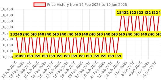 robu.in Elephant Robotics Suction Pump 2.0 Version Price History Graph from 12 Feb 2025 to 10 Jun 2025