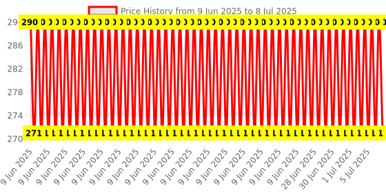 robu.in ELM327 OBD2 V2.1 Bluetooth Interface Auto Car Diagnostic Scanner Price History Graph from 9 Jun 2025 to 8 Jul 2025