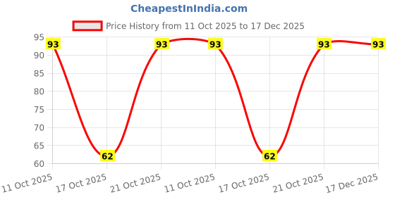 robu.in ELXY350ELL102MK30S-Chemi-Con-1000uF 35V 30mΩ ±20% 1.17A@120Hz Plugin Aluminum Electrolytic Capacitors – Leaded ROHS Price History Graph from 11 Oct 2025 to 17 Dec 2025