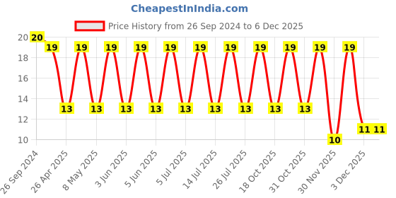 robu.in ELXZ350ELL101MF15D -CHEMI-CON-100 µF 35 V D6.3xL16.5mm Aluminum Electrolytic Capacitors Radial, Can 2000 Hrs @ 105°C Price History Graph from 26 Sep 2024 to 4 Dec 2025